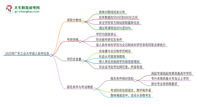 2025年廣東工業(yè)大學(xué)成人高考需要考幾分能被錄??？思維導(dǎo)圖