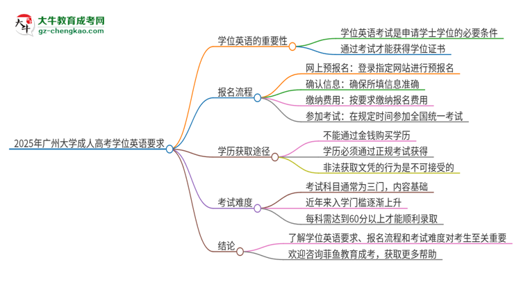 2025年廣州大學(xué)成人高考必須考學(xué)位英語嗎？思維導(dǎo)圖