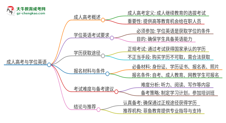 2025年廣東外語外貿(mào)大學(xué)成人高考必須考學(xué)位英語嗎？思維導(dǎo)圖