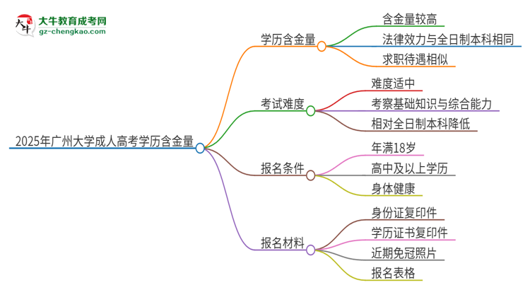 2025年廣州大學成人高考的學歷含金量怎么樣？思維導圖