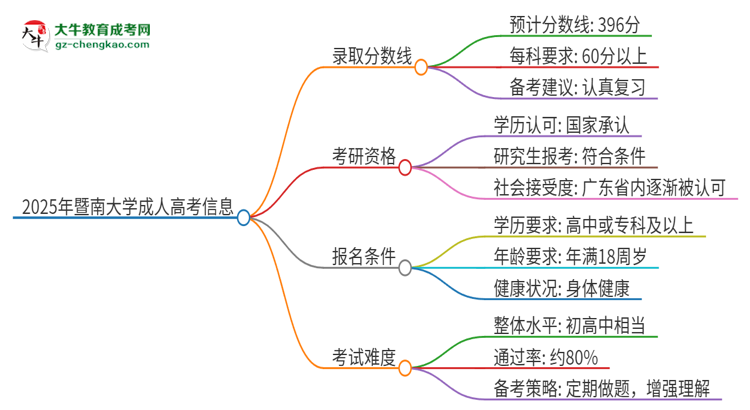 2025年暨南大學(xué)成人高考需要考幾分能被錄取？思維導(dǎo)圖
