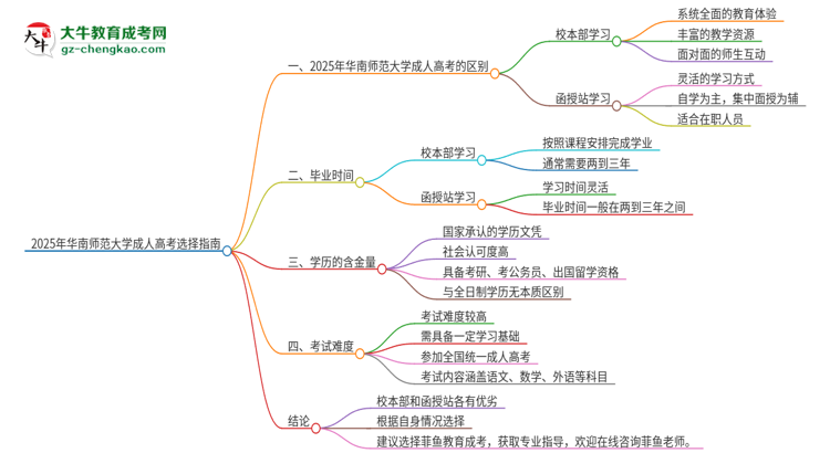 2025年華南師范大學(xué)成人高考校本部和函授站哪個(gè)好一點(diǎn)？思維導(dǎo)圖