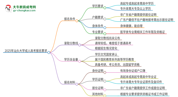 2025年汕頭大學的成人高考報名要求有哪些限制？思維導(dǎo)圖
