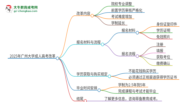 2025年廣州大學成人高考改革了哪些內容？思維導圖
