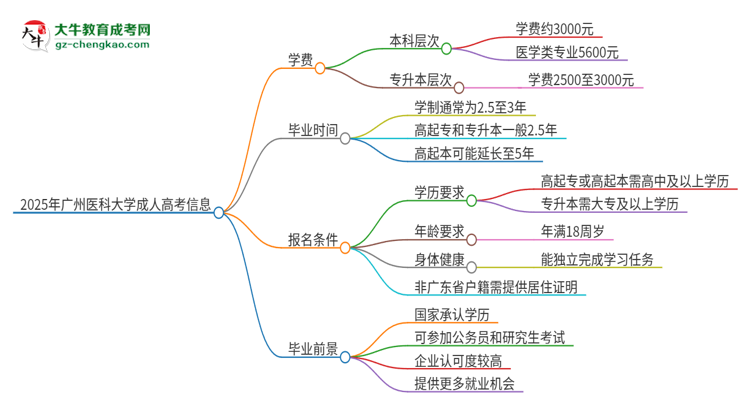 2025年廣州醫(yī)科大學(xué)成人高考一年學(xué)費(fèi)要多少？思維導(dǎo)圖