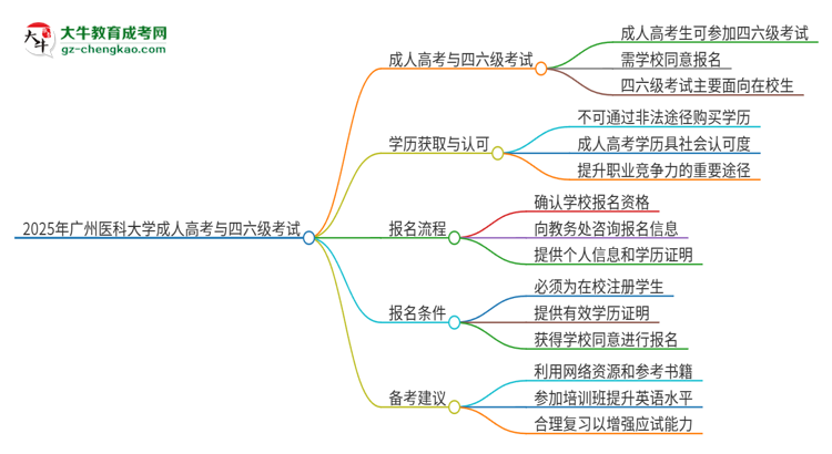 2025年廣州醫(yī)科大學(xué)讀成人高考能考四六級(jí)嗎？思維導(dǎo)圖