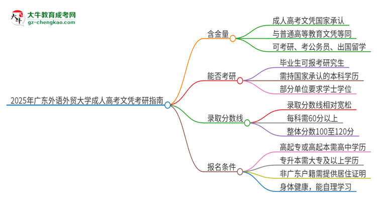 2025年廣東外語(yǔ)外貿(mào)大學(xué)成人高考文憑能考研嗎？思維導(dǎo)圖