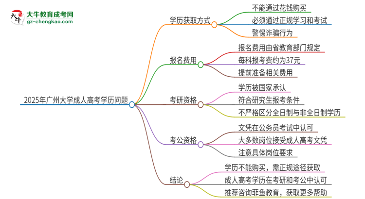 2025年廣州大學成人高考學歷能花錢買到！真的嗎？思維導圖