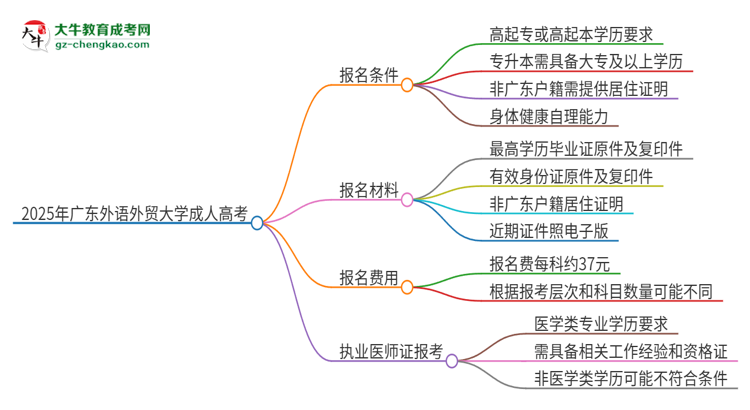 2025年廣東外語外貿(mào)大學(xué)的成人高考學(xué)歷能報考執(zhí)業(yè)醫(yī)師證嗎？思維導(dǎo)圖