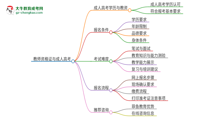2025年廣東外語外貿(mào)大學(xué)成人高考能考教資嗎？思維導(dǎo)圖