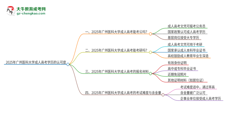 2025年廣州醫(yī)科大學成人高考學歷可以考公嗎？思維導(dǎo)圖