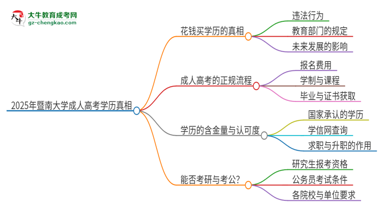 2025年暨南大學(xué)成人高考學(xué)歷能花錢(qián)買(mǎi)到！真的嗎？思維導(dǎo)圖
