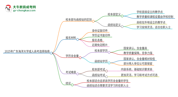 2025年廣東海洋大學成人高考校本部和函授站哪個好一點？思維導圖