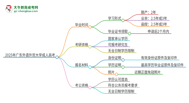 2025年廣東外語外貿(mào)大學(xué)成人高考多久能考完拿證？思維導(dǎo)圖