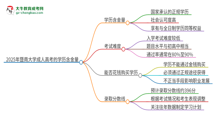2025年暨南大學(xué)成人高考的學(xué)歷含金量怎么樣？思維導(dǎo)圖