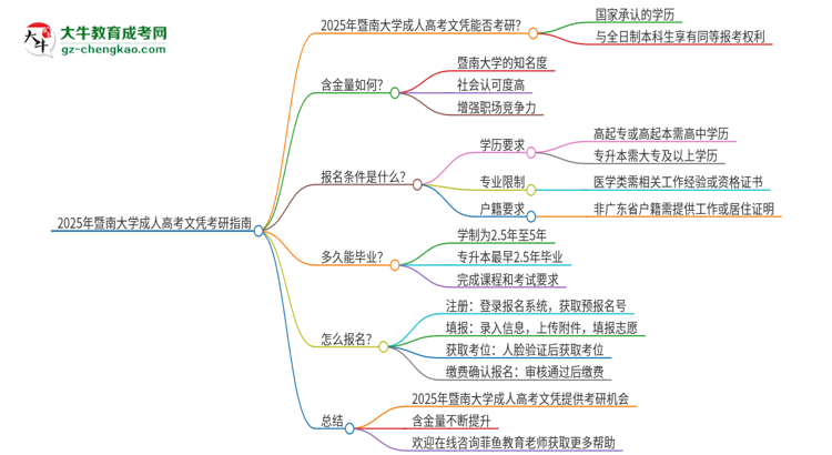 2025年暨南大學(xué)成人高考文憑能考研嗎？思維導(dǎo)圖
