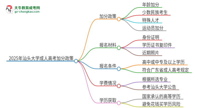 2025年汕頭大學(xué)成人高考能加分嗎？加分條件是什么？思維導(dǎo)圖