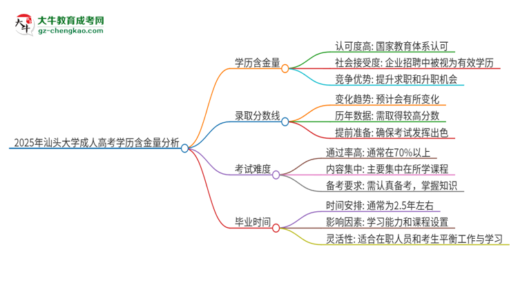 2025年汕頭大學(xué)成人高考的學(xué)歷含金量怎么樣？思維導(dǎo)圖
