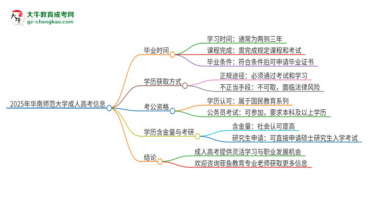 2025年華南師范大學(xué)成人高考多久能考完拿證？思維導(dǎo)圖