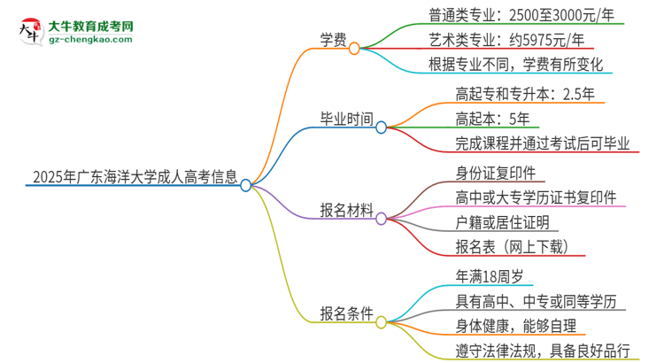2025年廣東海洋大學(xué)成人高考一年學(xué)費(fèi)要多少？思維導(dǎo)圖