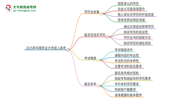 2025年華南農(nóng)業(yè)大學(xué)成人高考的學(xué)歷含金量怎么樣？思維導(dǎo)圖