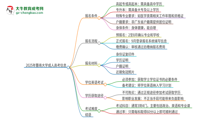 2025年暨南大學(xué)成人高考必須考學(xué)位英語嗎？思維導(dǎo)圖