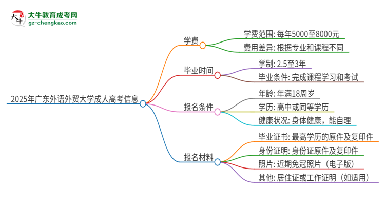 2025年廣東外語(yǔ)外貿(mào)大學(xué)成人高考一年學(xué)費(fèi)要多少？思維導(dǎo)圖