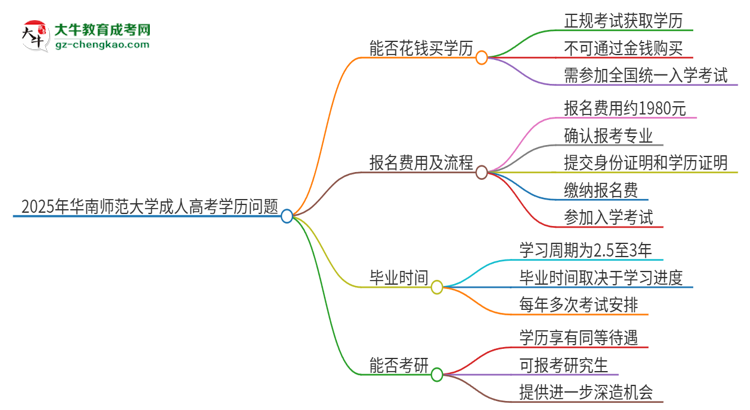 2025年華南師范大學(xué)成人高考學(xué)歷能花錢買到！真的嗎？思維導(dǎo)圖
