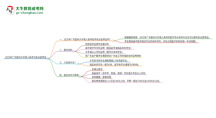 2025年廣東醫(yī)科大學(xué)的成人高考學(xué)歷能報(bào)考執(zhí)業(yè)醫(yī)師證嗎？思維導(dǎo)圖