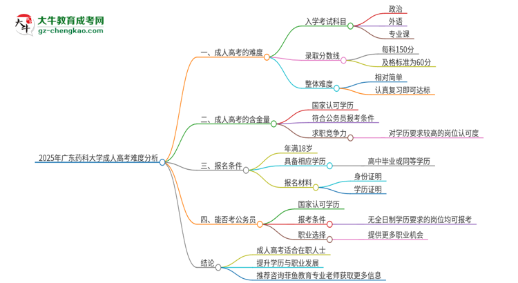 2025年廣東藥科大學(xué)成人高考有多難？思維導(dǎo)圖