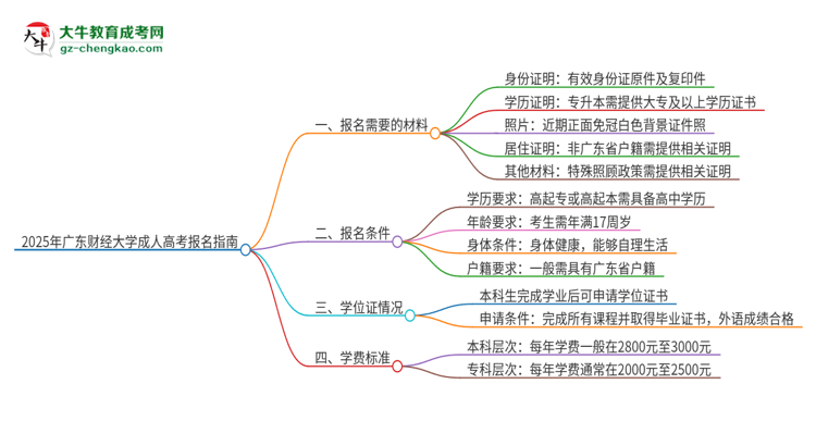 2025年廣東財經(jīng)大學(xué)成人高考報名需要的材料是什么思維導(dǎo)圖