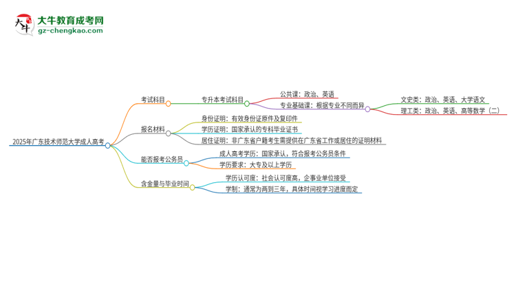 2025年廣東技術(shù)師范大學(xué)成人高考入學(xué)考試考幾科？思維導(dǎo)圖