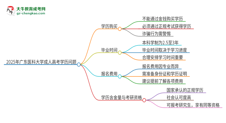 2025年廣東醫(yī)科大學(xué)成人高考學(xué)歷能花錢(qián)買(mǎi)到！真的嗎？思維導(dǎo)圖