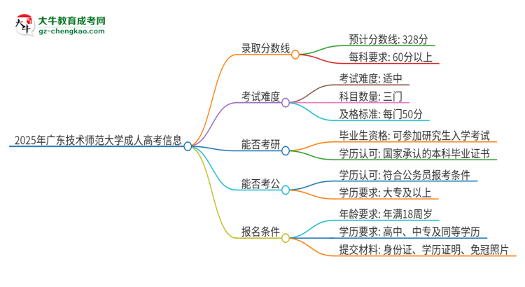 2025年廣東技術(shù)師范大學(xué)成人高考需要考幾分能被錄取？思維導(dǎo)圖