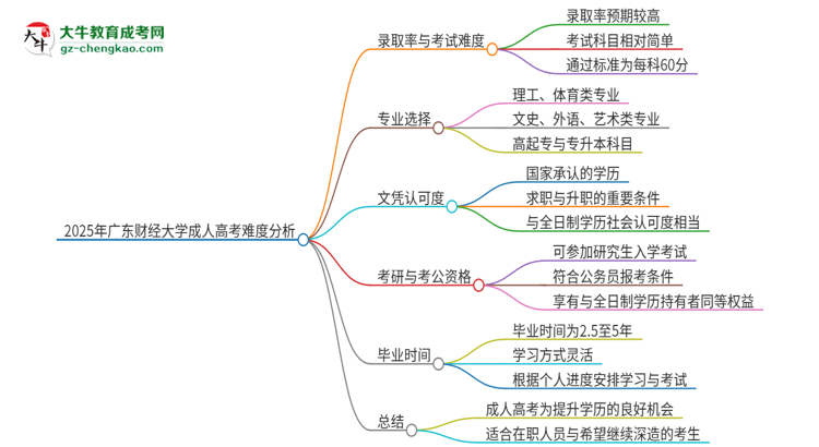 2025年廣東財(cái)經(jīng)大學(xué)成人高考有多難？思維導(dǎo)圖