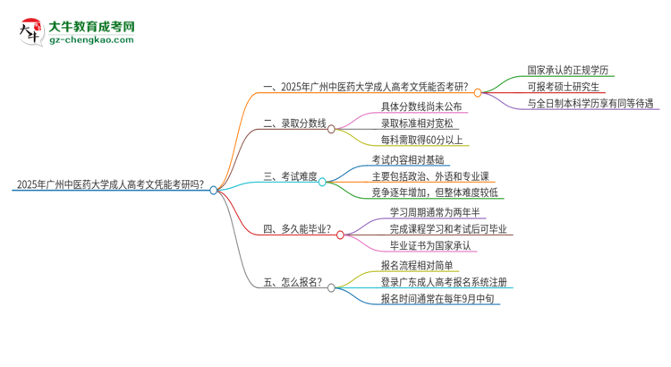 2025年廣州中醫(yī)藥大學(xué)成人高考文憑能考研嗎？思維導(dǎo)圖