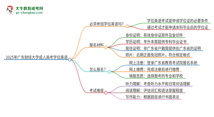 2025年廣東財經(jīng)大學(xué)成人高考必須考學(xué)位英語嗎？思維導(dǎo)圖