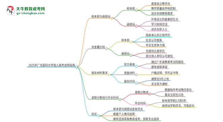 2025年廣東醫(yī)科大學(xué)成人高考校本部和函授站哪個(gè)好一點(diǎn)？思維導(dǎo)圖