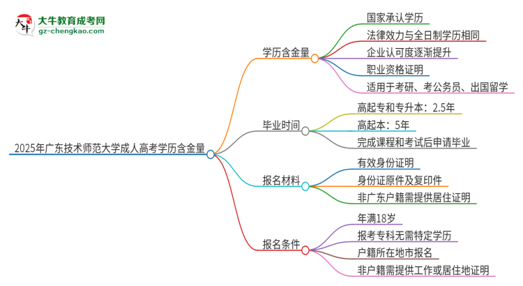 2025年廣東技術(shù)師范大學(xué)成人高考的學(xué)歷含金量怎么樣？思維導(dǎo)圖