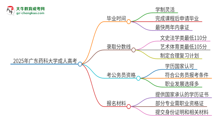 2025年廣東藥科大學成人高考多久能考完拿證？思維導圖