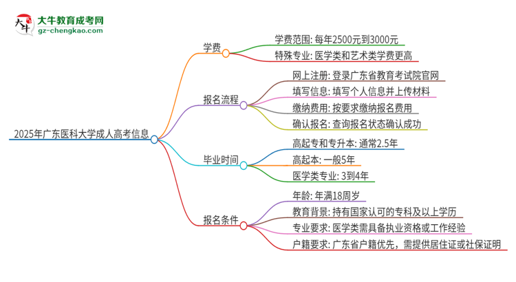 2025年廣東醫(yī)科大學(xué)成人高考一年學(xué)費要多少？思維導(dǎo)圖