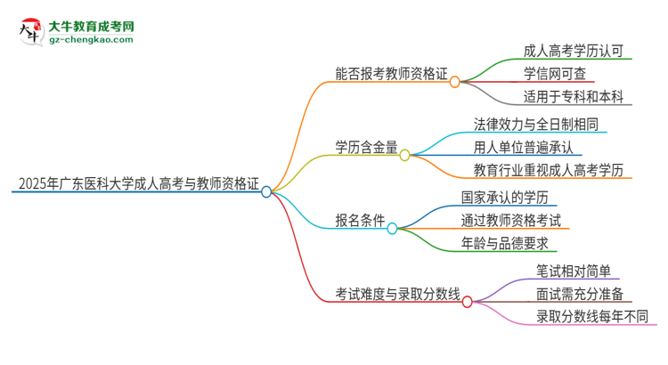 2025年廣東醫(yī)科大學(xué)成人高考能考教資嗎？思維導(dǎo)圖