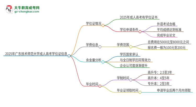 2025年廣東技術師范大學成人高考能拿到學位證嗎？思維導圖