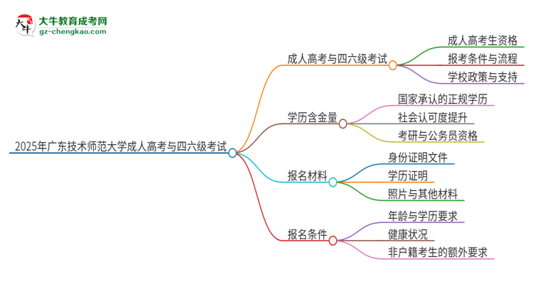 2025年廣東技術(shù)師范大學(xué)讀成人高考能考四六級嗎？思維導(dǎo)圖
