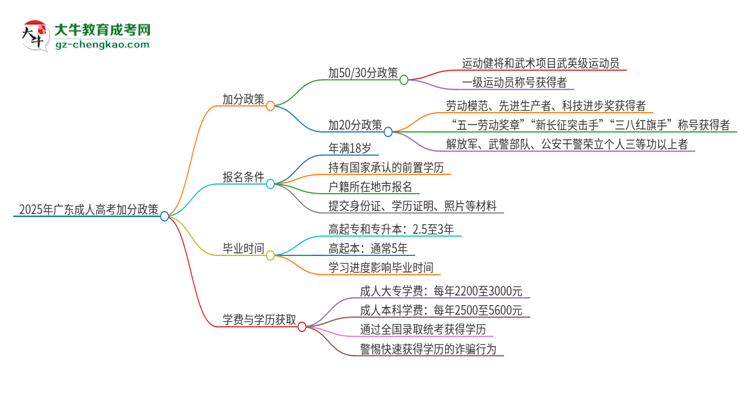 2025年廣東技術(shù)師范大學(xué)成人高考能加分嗎？加分條件是什么？思維導(dǎo)圖