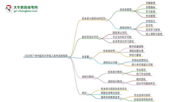 2025年廣州中醫(yī)藥大學成人高考校本部和函授站哪個好一點？思維導圖