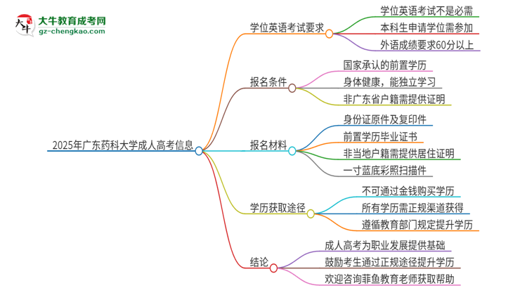 2025年廣東藥科大學(xué)成人高考必須考學(xué)位英語嗎？思維導(dǎo)圖