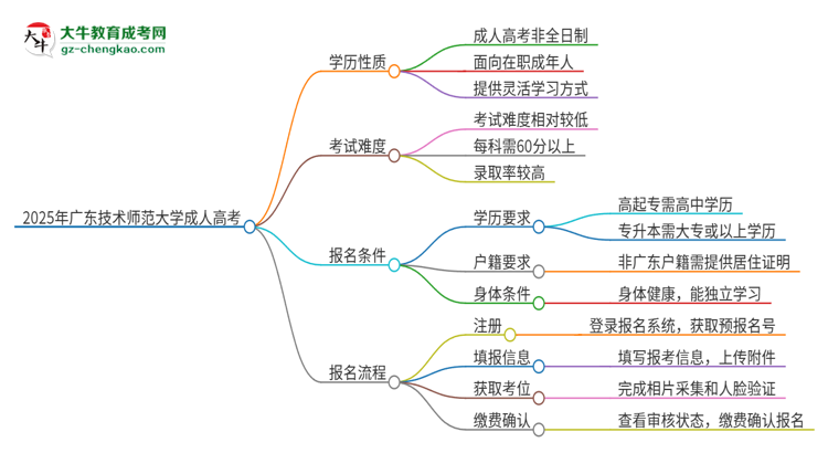 2025年廣東技術(shù)師范大學(xué)成人高考的是全日制的嗎？思維導(dǎo)圖