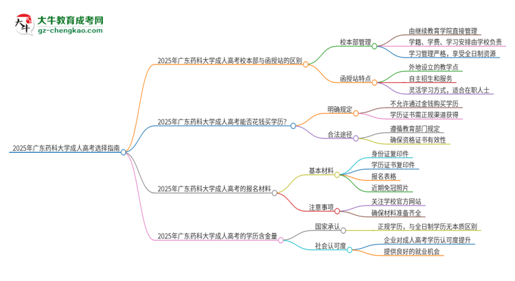 2025年廣東藥科大學(xué)成人高考校本部和函授站哪個好一點？思維導(dǎo)圖