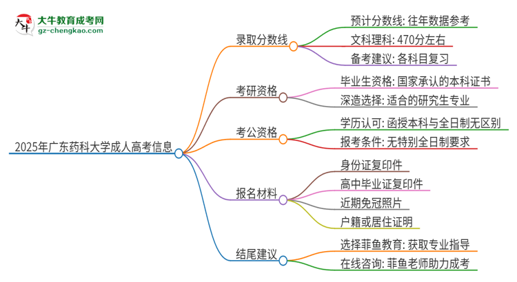 2025年廣東藥科大學成人高考需要考幾分能被錄取？思維導圖